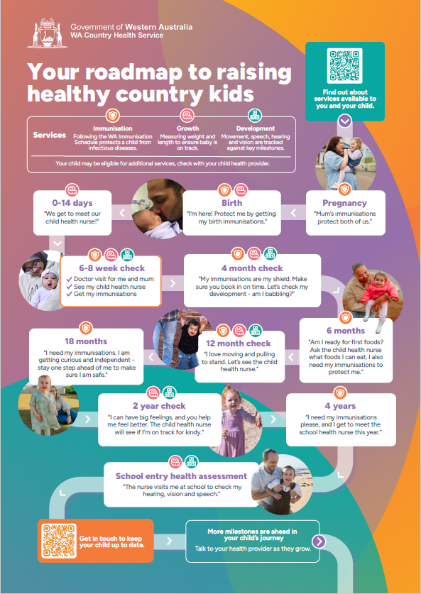 Colourful roadmap graphic showing development and immunisation milestones for kids