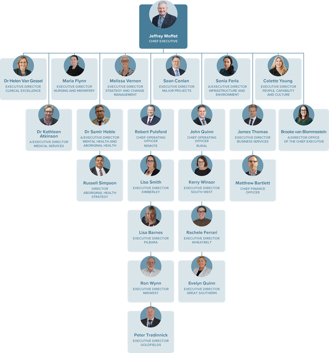 WA Country Health Service Executive Structure Graphic