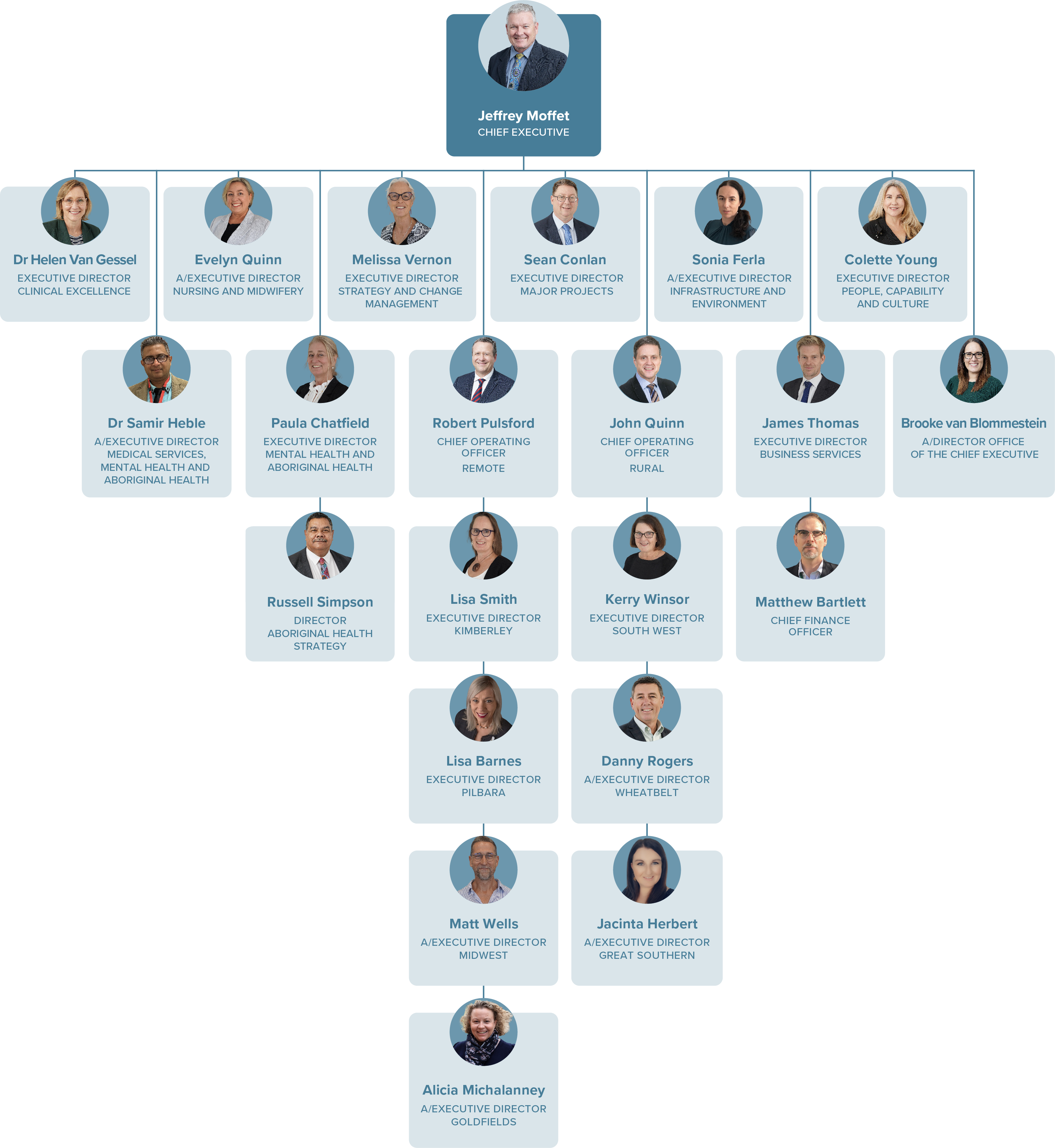 WA Country Health Service Executive Structure Graphic