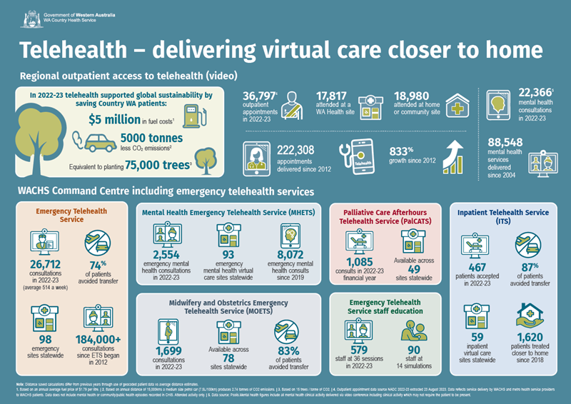 Infographic outlining number of telehealth appointments in 2022-23
