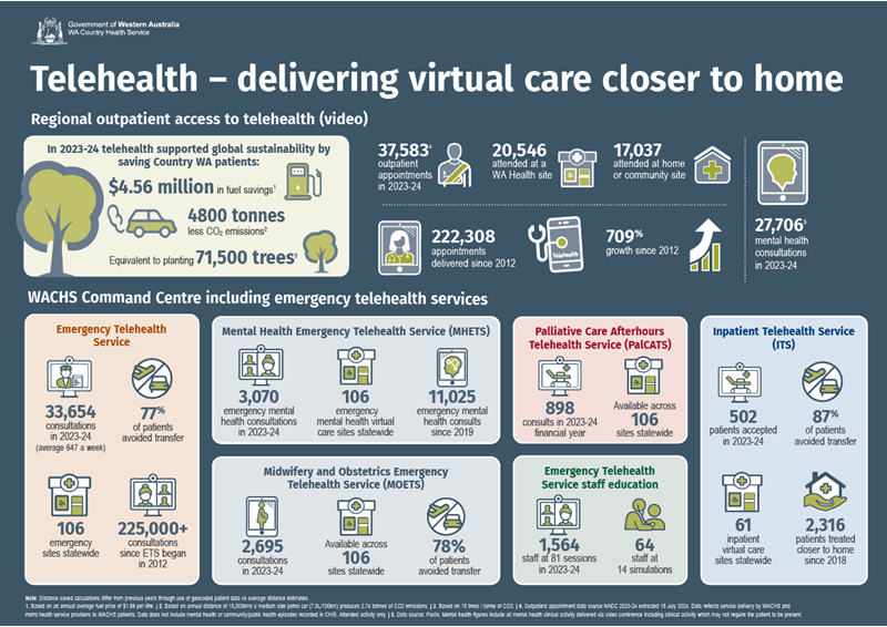 Infographic outlining number of telehealth appointments in 2022-23