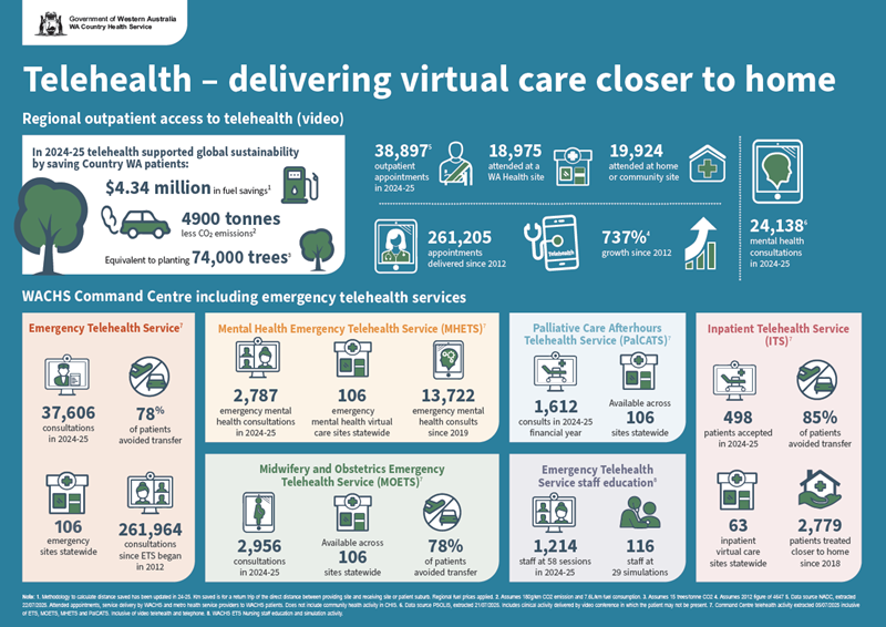 Infographic outlining number of telehealth appointments in 2022-23